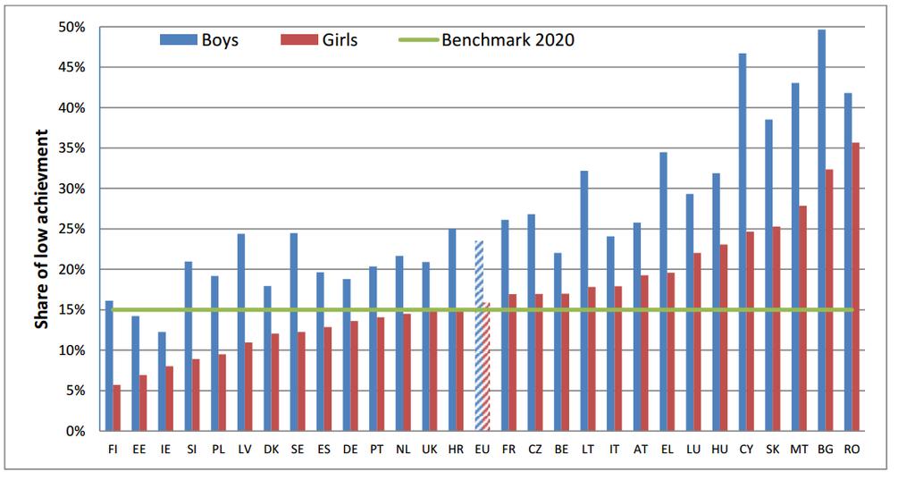 Ponderea elevilor cu performanțe slabe la științe - PISA 2015, pe sexe (date comparative România-UE) Grafice preluate din EU Commission Policy Note: PISA 2015: EU performance and