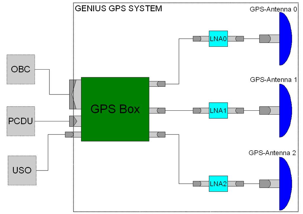 Figure 2: GENIUS system overview Figure 3: GPS Box hardware assembly (opened) is developed in cooperation with the German Space Operation Center (DLR/GSOC).