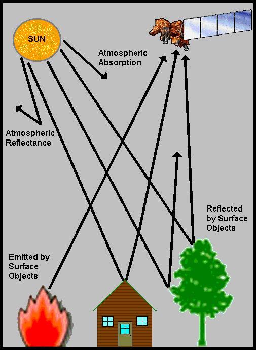 Introduction Remote sensing is the art and science of recording, measuring, and analyzing information about a phenomenon from a distance.