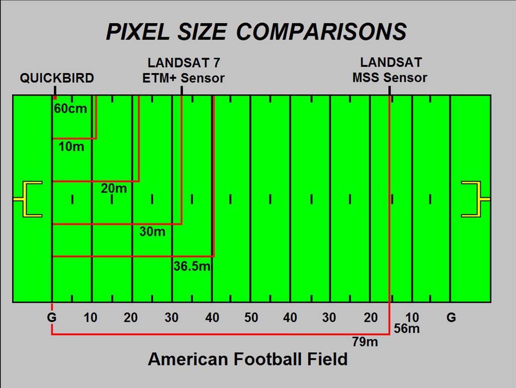 hundred football fields could be located in a single kilometer pixel. An image with a one kilometer pixel size is viewed as being a low resolution image.