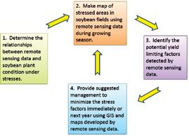 data collection and analysis. 11. Potential ability to convert crop reflectance into variable-rate N application maps. Disadvantages include: 1.