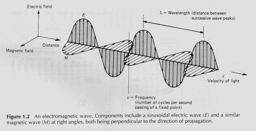 Electromagnetic Radiations Long wave Radio wave, Micro wave, IR