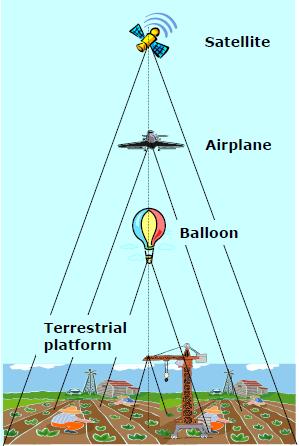Balloon 2. Kite 3.