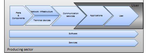 Value chain of the Information & Communication Technology (ICT) industry Parts and components are e.g. chips, modules and interface components.