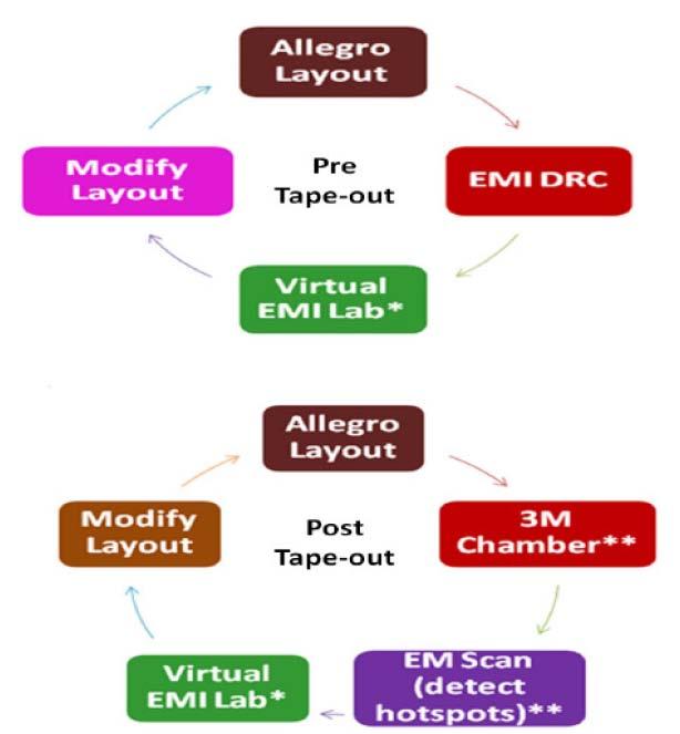 Introducing the concept of Virtual-EMI Lab O PTIMIZE FOR EMI D EVELOP EMI G UIDELINES V ALIDATION WITH M EASUREMENTS