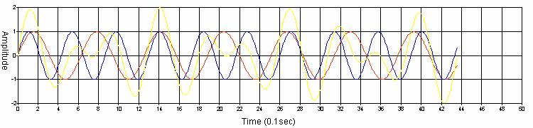 Interference and Beat Frequency When two waves interfere with each other, two phenomena may occur: Constructive interference or Destructive Interference.