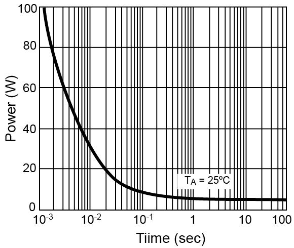 Electrical Characteristics Curve (Ta = 25 C, unless otherwise