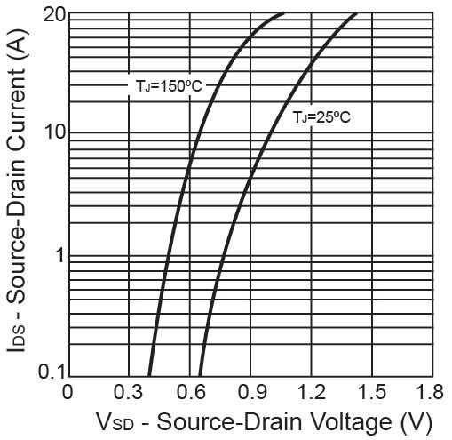 Drain Current Gate Charge On-Resistance vs.
