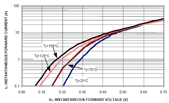 Figure 4.4 SBR2060CT Diode Current Voltage Characteristics Per Leg [26] 4.3.