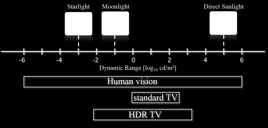 12 Introduction Motivations Figure 2: Dynamic ranges of human vision and displays.