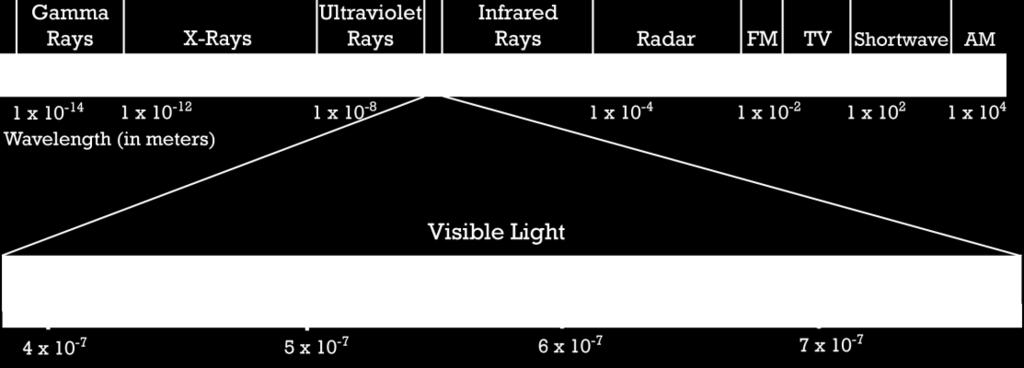 In photometry, the amount of light is measured by taking into account the sensitivity of the human eye to each wavelength of the visible spectrum.