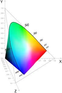 Perceptually Uniform representations 23 Figure 1.4: Left : 3D representation of the CIE 1931 XYZ colorspace. Right : CIE 1931 xy chromaticity diagram. 1.2.1 Perception of luminance The subjective sensation of brightness is not linearly linked to the luminance.