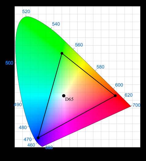 Color encoding of digital images 27 Figure 1.6: Gamut of the srgb colorspace. The white point corresponds to the CIE standard illuminant D65 [18]. 1.3.2 Gamma correction As shown by equation (1.
