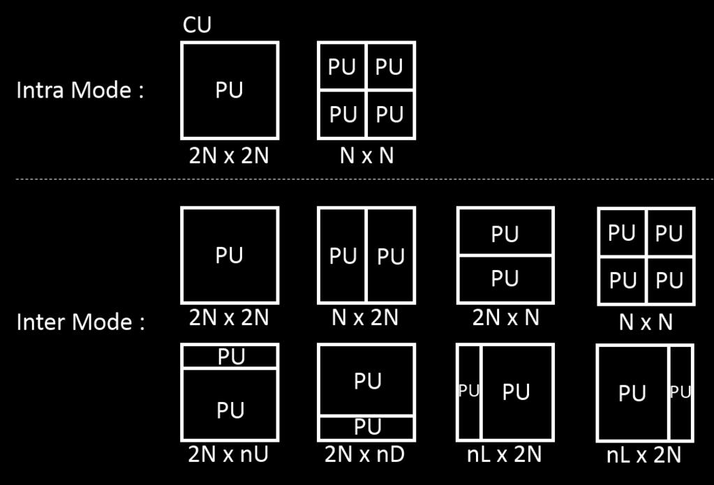 Overview of HEVC 39 Figure 2.4: PU partitioning schemes. Prediction Units (PU) : Each CU contains a PU structure which can be composed of one or several PUs.
