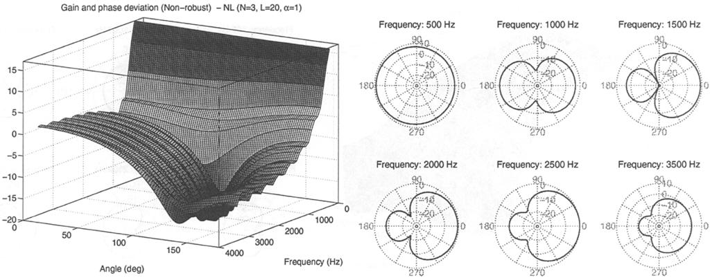 2522 IEEE TRANSACTIONS ON SIGNAL PROCESSING, VOL 51, NO 10, OCTOBER 2003 Fig 2 Spatial directivity pattern of nonlinear nonrobust design for no gain and phase errors ( =1, N =3, L =20) Fig 3 Spatial