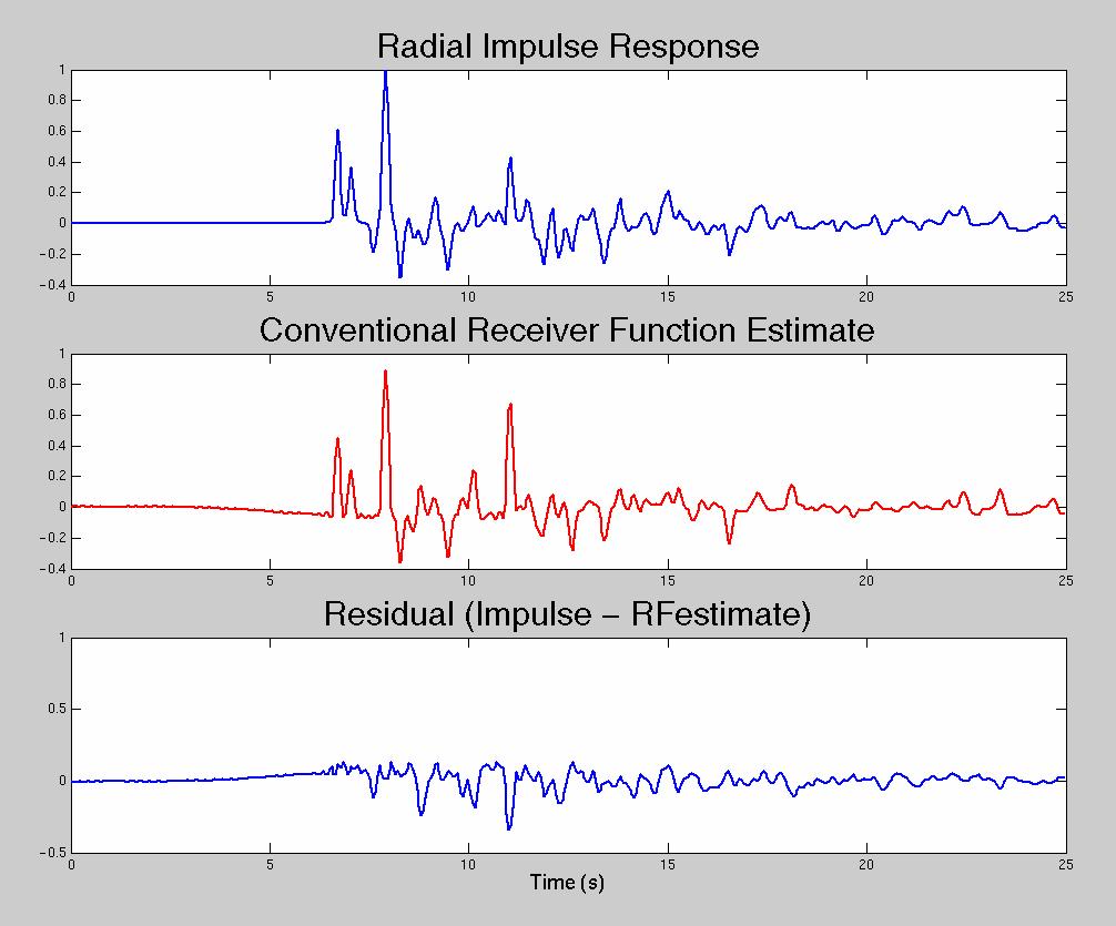 shows the RF is NOT the radial impulse response