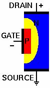 Junction Gate FET (JFET) Source and Drain are connected to n-doped material (or p-doped material for p-channel) Gate is connected to p-doped material When a negative biased voltage is applied to the