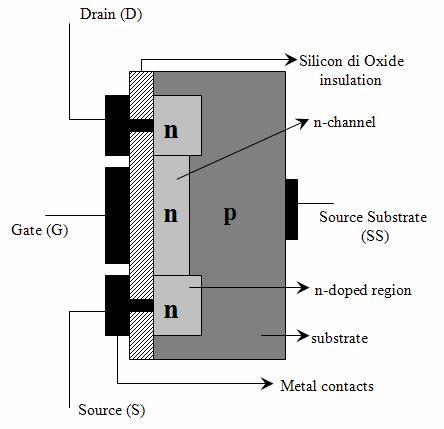 n-channel Enhanced MOSFET When a voltage is applied, the resulting field causes electrons from the p-doped region to collect near the gate and