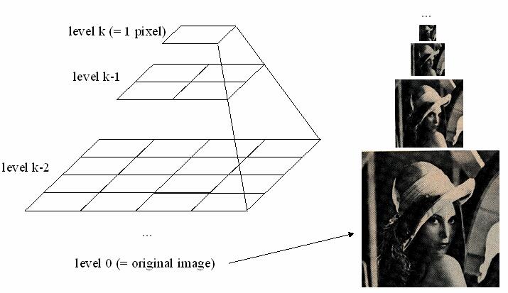 Texture analysis with oriented pyramid The Gaussian pyramid P Gaussian ( I = P Gaussian )