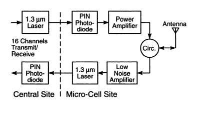 Figure 5: Cellular/PCS Link [2] Due to the fact that the RF signal received in any given system is typically at a very low power level at the antenna, one of the primary concerns when designing an
