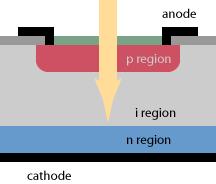 common photodetector used for this application is the p-intrinsic-n (PIN) photodiode. It consists of three main layers (shown in Figure 19).