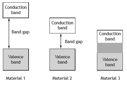 9. The electrical conductivity of solids can be explained by band theory.