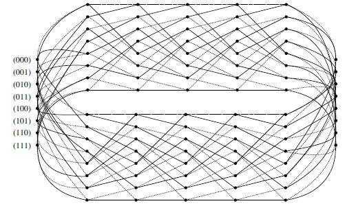 Figure 2.7: Classical trellis termination 2.1.3.2 Tail-biting This technique involves making the decoding trellis circular, i.e. making sure that the initial and final states of the encoder are identical.