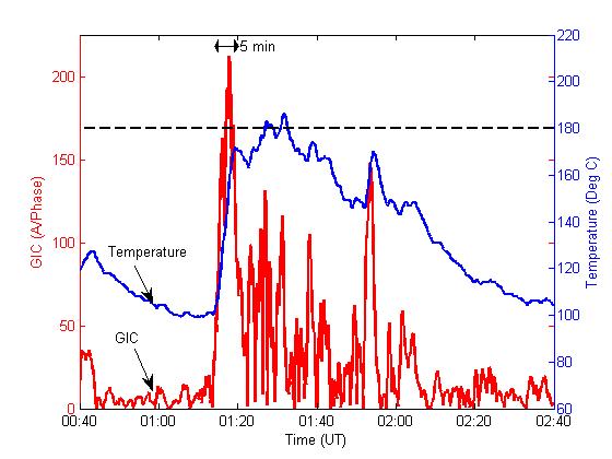 Figure 11: Close-up of Metallic Hot Spot Temperature Assuming a Full Load (Blue trace is θ(t). Red trace is GIC(t)) In this example, the IEEE Std C57.