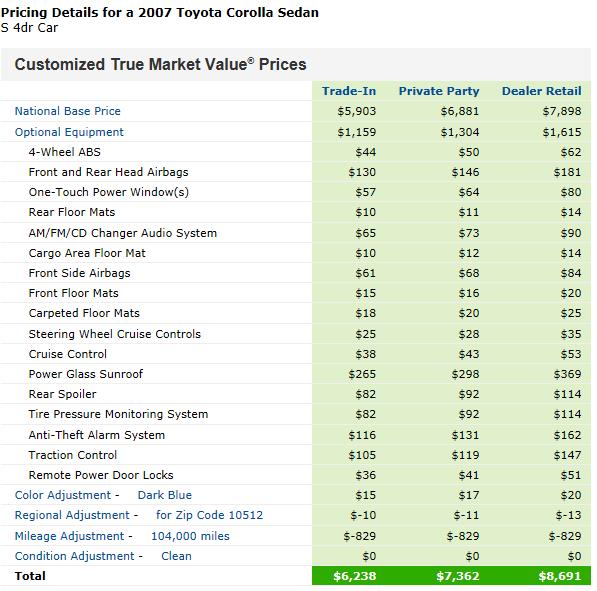 7. This will give you the True Market Value for your used car. Screen Capture the Pricing details.