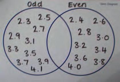 Ask children to place all the multiples of three in one hoop and the multiples of eight in the other hoop. Any multiples of both three and eight are placed in the intersection.