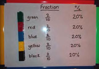 YEAR 5 WEEK 3: CUBES Solve problems involving fraction and decimal equivalents. Ask children to make a stick of 10 cubes with 5 colours and 2 cubes per colour (e.g. 2 green, 2 red, 2 blue, 2 yellow and 2 black).