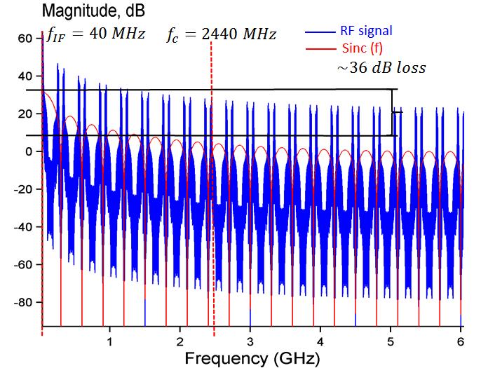 3.1.3 Nyquist Zone Figure 9 Reconstructed Spectrum of 0MHz wireless Figure 10 Energy per bit versus Nyquist Zone for DRoF signal after sampling (f s =300MHz) In Figure 9, the spectrum of