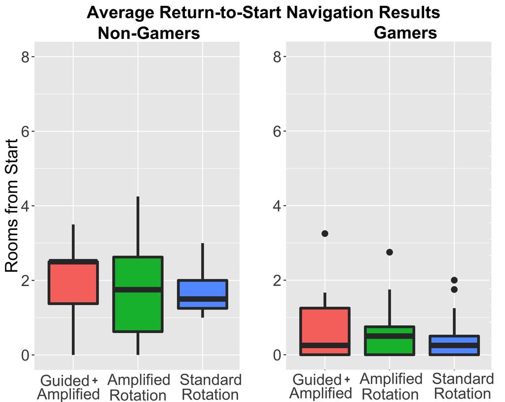 Figure 6: Average rooms away from the starting room after the return-to-start task. Higher values correspond to worse performance. of questions relating to ease of travel and maintaining orientation.
