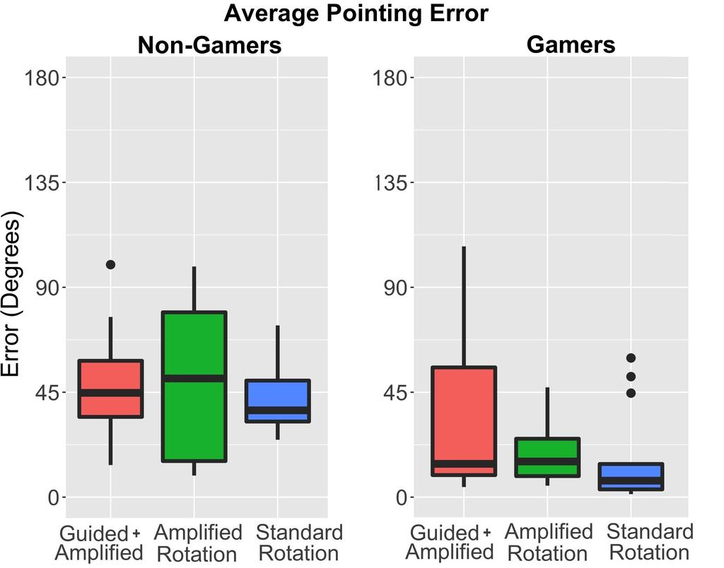There was a clear correlation between reported weekly 3D gaming hours and results for the spatial orientation metrics.