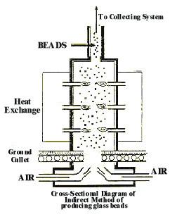 MANUFACTURING METHODS There are two basic manufacturing methods to make beads: the direct method and the indirect method.