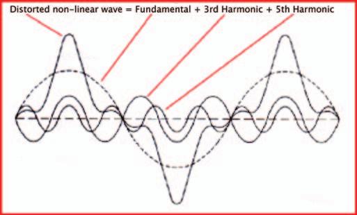 sinusoidal waveforms. In such a modeling, the component waveforms include a sinusoidal waveform at the fundamental frequency (e.g., 60 Hz) and a number of sinusoidal waves at higher frequencies, which are whole number multiples of the fundamental frequency.