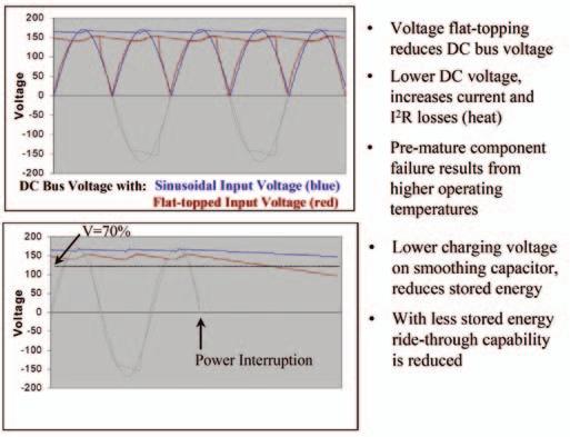 voltage distortion appearing at the load bus. This does not appear in the voltage waveform of our 2.5 kw HMI operating on grid power (Figure 10) because of the grid s much lower impedance.