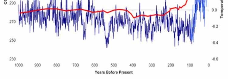 The planet is warming faster than any time in the last 10,000 years