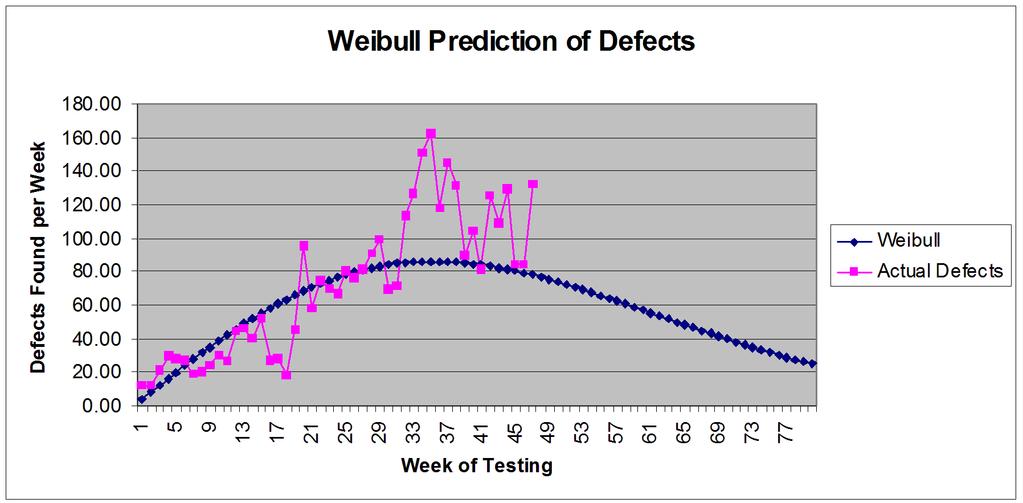 D.4 Examples of software reliability analysis Figure D-2 shows an example where data on the number of defects found through Week 30 of testing was used to estimate the parameters of a Weibull