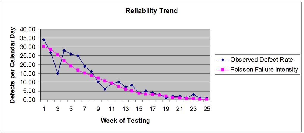 During Week 30 through 45, actual results continue to exceed the Weibull prediction, suggesting that the model parameters may need to be re-estimated and that the number of defects exceeds 5000.