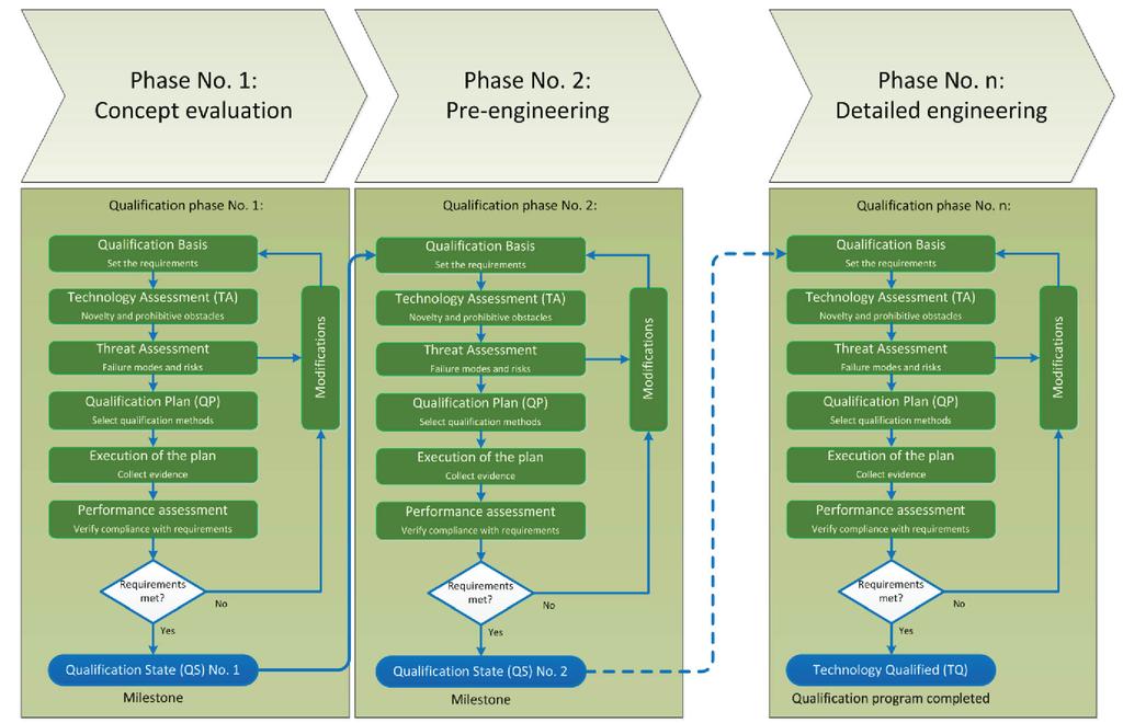 Figure 4-2 Illustration of technology qualification programme iterating through three phases, each of which includes a cycle of the basic technology qualification process detailed in Figure 5-1 that