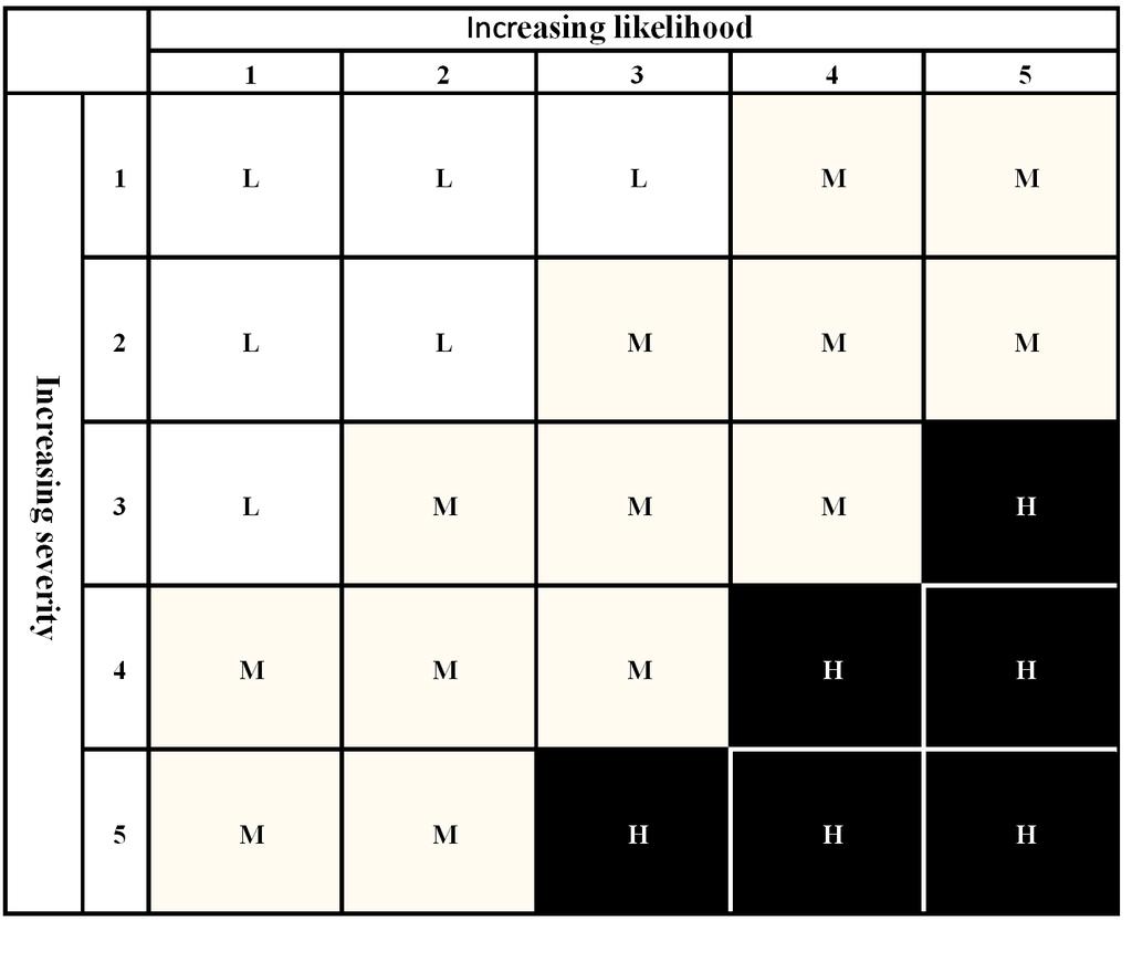 Figure 8-2 Risk matrix; L=low, M=medium, H=high The failure modes are ranked according to risk category.