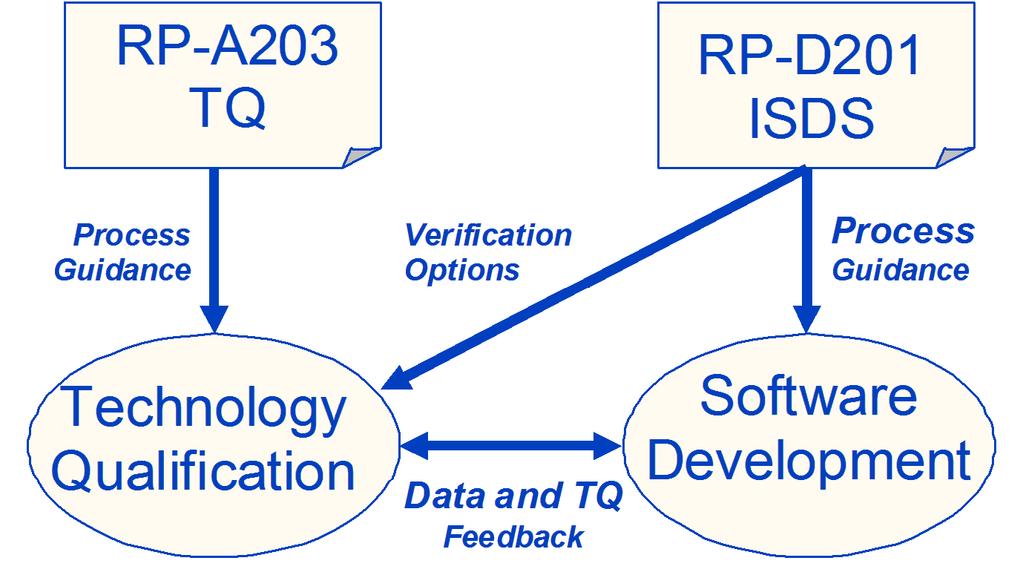 Figure D-1 DNV GL recommended practices related to technology qualification D.2.