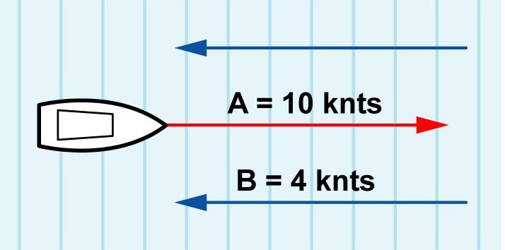 Example 1: A (water speed) = 10 knts. B (current) = 4 knts. Gives a ground speed of 6 knots. Example 2: Using water speed Using ground speed Speed Log Economy Range 10 knts 10 nm 3.