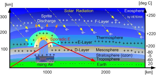 Sporadic E Propagation caused by a Thunderstorm The Theory: When the solar radiation hits the atmosphere, it knocks electrons out of the air molecules and pushes them to the ground.