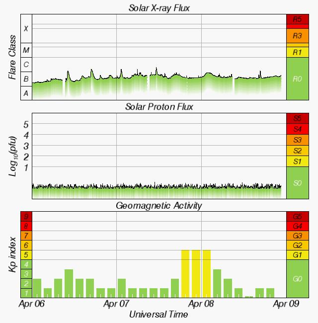 Effects of the Sun on HF Propagation Solar X-ray Flux can also be viewed at the NOAA website and it shows the up to date information of the activity of the sun.