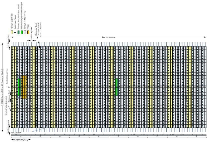 LTE Downlink Frame Subcarrier spacing: 15 khz Frame Duration: 10 ms Sub-Frame duration: 1ms