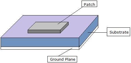 Chapter 2 2 The microstrip patch antenna 2.1 Introduction The patch antennas received considerable attention in the 1970s, although the idea was explored already in 1953 and documented in 1955 [1].