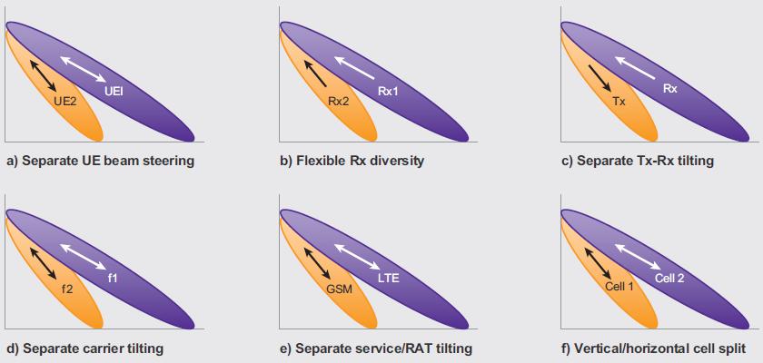3D MIMO: Use Case UE specific vertical/horizontal beamforming Dynamic TX/RX beamforming