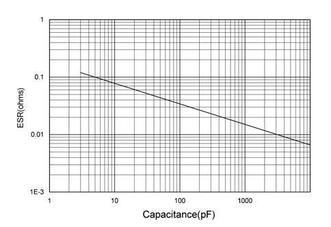 Capacitance Measured @ 30MHz (.600 x.